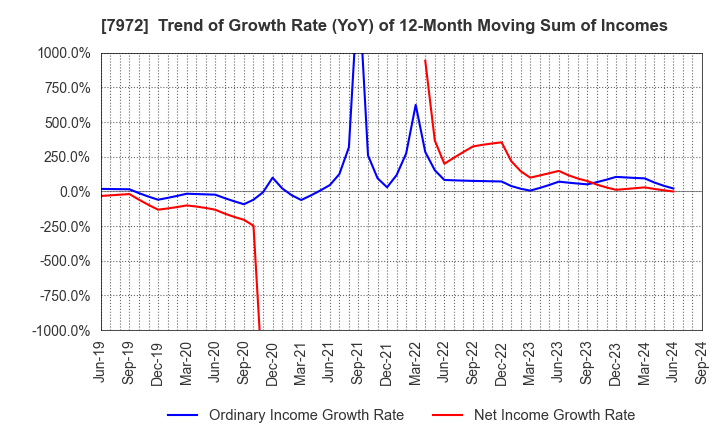 7972 ITOKI CORPORATION: Trend of Growth Rate (YoY) of 12-Month Moving Sum of Incomes