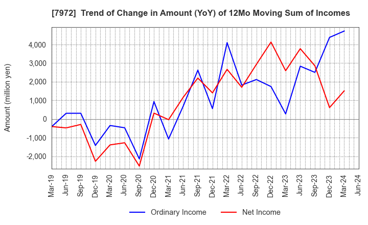 7972 ITOKI CORPORATION: Trend of Change in Amount (YoY) of 12Mo Moving Sum of Incomes