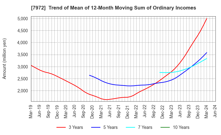 7972 ITOKI CORPORATION: Trend of Mean of 12-Month Moving Sum of Ordinary Incomes