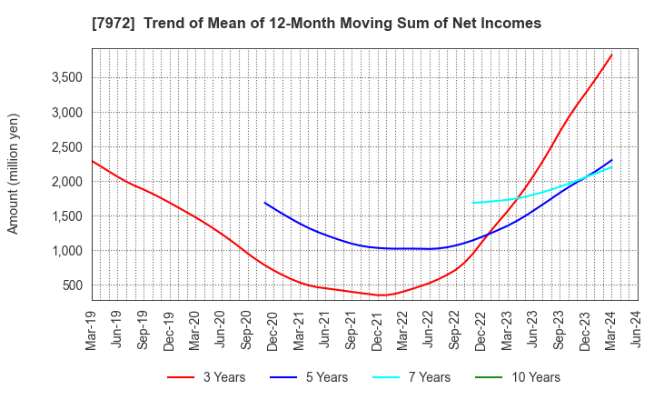 7972 ITOKI CORPORATION: Trend of Mean of 12-Month Moving Sum of Net Incomes