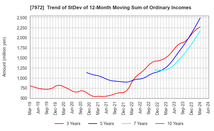 7972 ITOKI CORPORATION: Trend of StDev of 12-Month Moving Sum of Ordinary Incomes