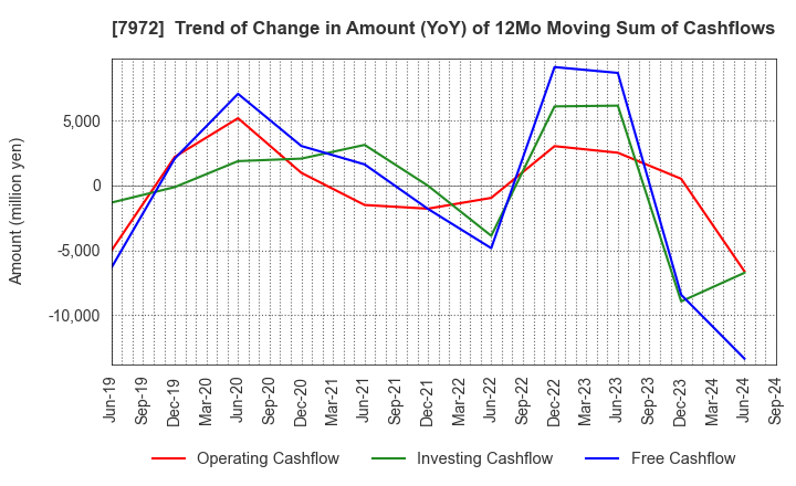 7972 ITOKI CORPORATION: Trend of Change in Amount (YoY) of 12Mo Moving Sum of Cashflows