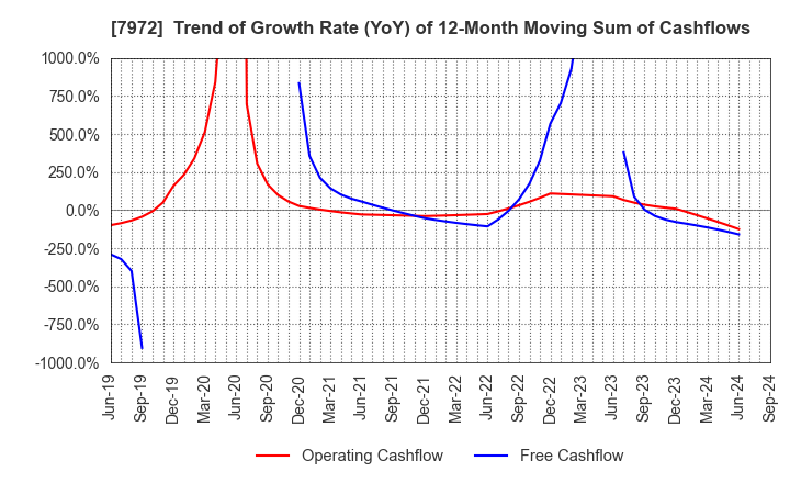 7972 ITOKI CORPORATION: Trend of Growth Rate (YoY) of 12-Month Moving Sum of Cashflows