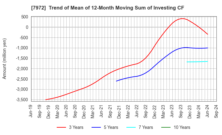 7972 ITOKI CORPORATION: Trend of Mean of 12-Month Moving Sum of Investing CF