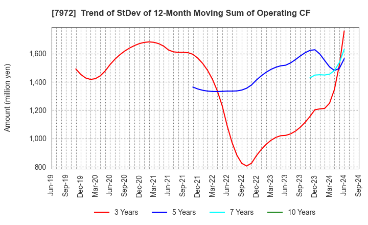 7972 ITOKI CORPORATION: Trend of StDev of 12-Month Moving Sum of Operating CF