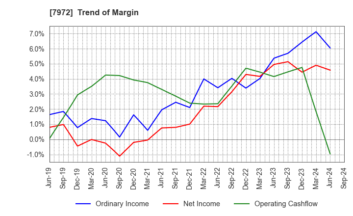 7972 ITOKI CORPORATION: Trend of Margin