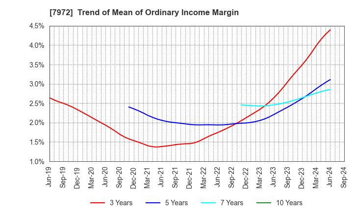 7972 ITOKI CORPORATION: Trend of Mean of Ordinary Income Margin