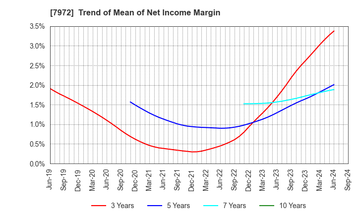 7972 ITOKI CORPORATION: Trend of Mean of Net Income Margin