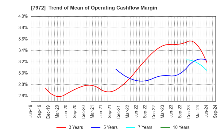 7972 ITOKI CORPORATION: Trend of Mean of Operating Cashflow Margin