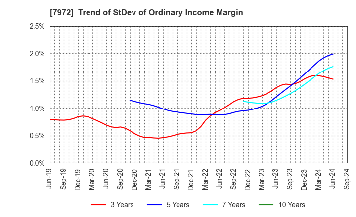 7972 ITOKI CORPORATION: Trend of StDev of Ordinary Income Margin