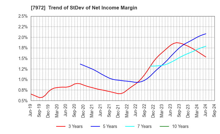 7972 ITOKI CORPORATION: Trend of StDev of Net Income Margin