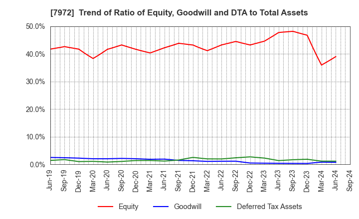 7972 ITOKI CORPORATION: Trend of Ratio of Equity, Goodwill and DTA to Total Assets