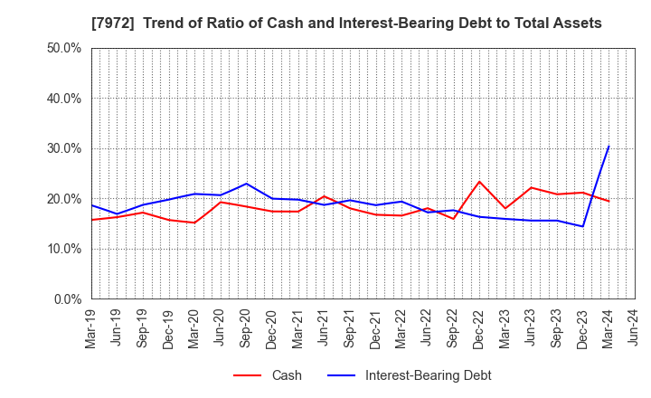 7972 ITOKI CORPORATION: Trend of Ratio of Cash and Interest-Bearing Debt to Total Assets