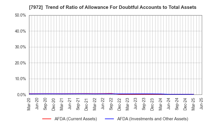 7972 ITOKI CORPORATION: Trend of Ratio of Allowance For Doubtful Accounts to Total Assets