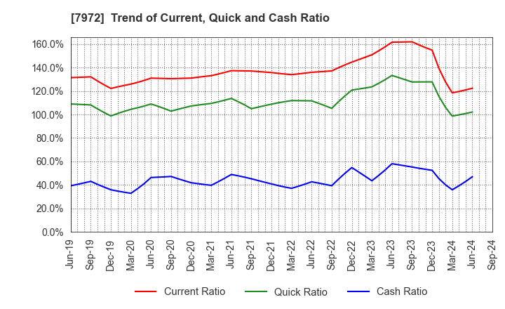 7972 ITOKI CORPORATION: Trend of Current, Quick and Cash Ratio