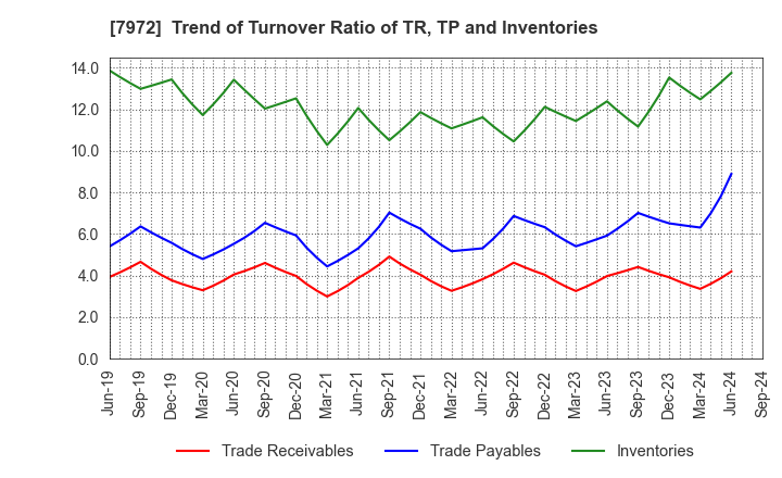 7972 ITOKI CORPORATION: Trend of Turnover Ratio of TR, TP and Inventories