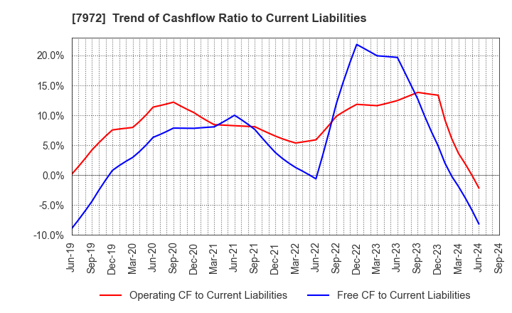 7972 ITOKI CORPORATION: Trend of Cashflow Ratio to Current Liabilities