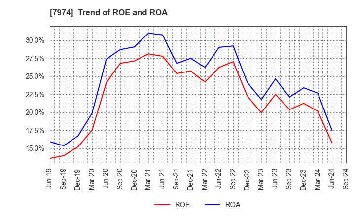 7974 Nintendo Co.,Ltd.: Trend of ROE and ROA
