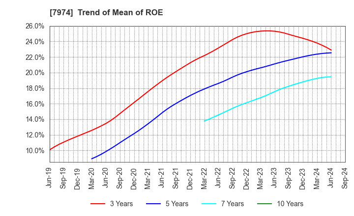 7974 Nintendo Co.,Ltd.: Trend of Mean of ROE