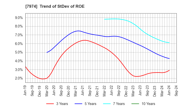 7974 Nintendo Co.,Ltd.: Trend of StDev of ROE