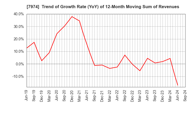 7974 Nintendo Co.,Ltd.: Trend of Growth Rate (YoY) of 12-Month Moving Sum of Revenues