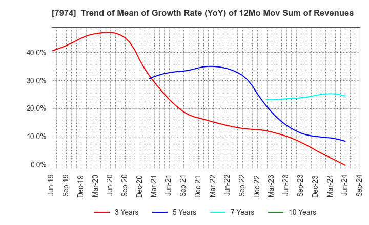 7974 Nintendo Co.,Ltd.: Trend of Mean of Growth Rate (YoY) of 12Mo Mov Sum of Revenues