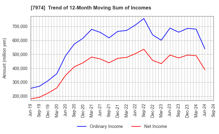 7974 Nintendo Co.,Ltd.: Trend of 12-Month Moving Sum of Incomes