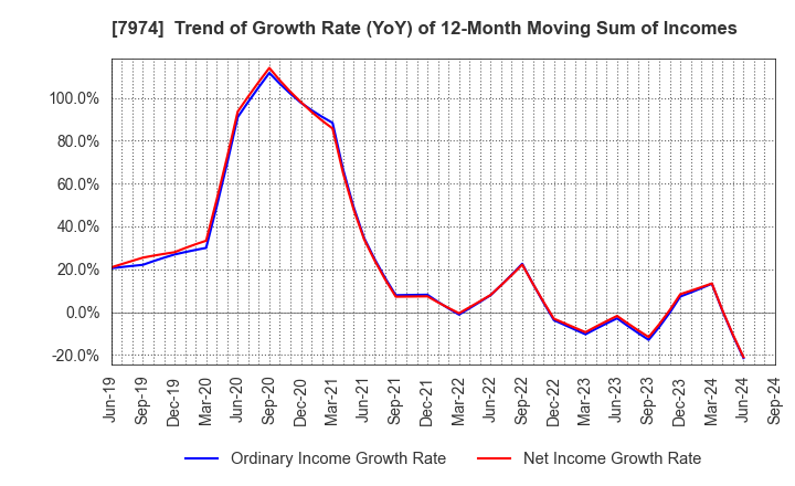 7974 Nintendo Co.,Ltd.: Trend of Growth Rate (YoY) of 12-Month Moving Sum of Incomes