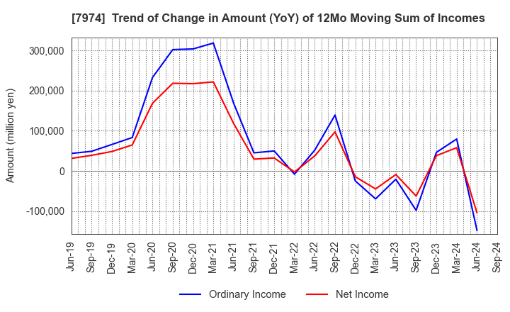 7974 Nintendo Co.,Ltd.: Trend of Change in Amount (YoY) of 12Mo Moving Sum of Incomes