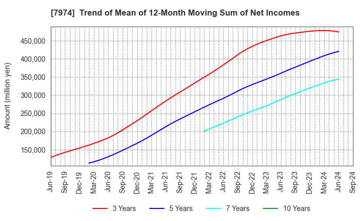 7974 Nintendo Co.,Ltd.: Trend of Mean of 12-Month Moving Sum of Net Incomes