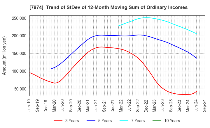 7974 Nintendo Co.,Ltd.: Trend of StDev of 12-Month Moving Sum of Ordinary Incomes