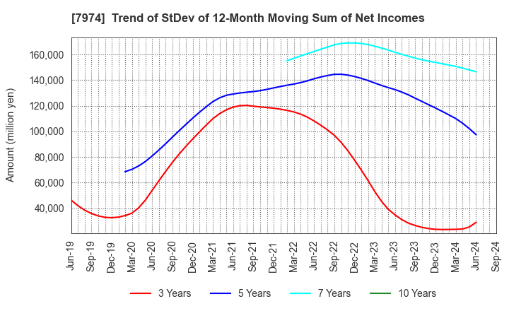 7974 Nintendo Co.,Ltd.: Trend of StDev of 12-Month Moving Sum of Net Incomes