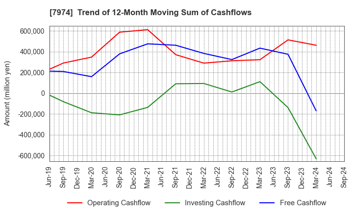 7974 Nintendo Co.,Ltd.: Trend of 12-Month Moving Sum of Cashflows