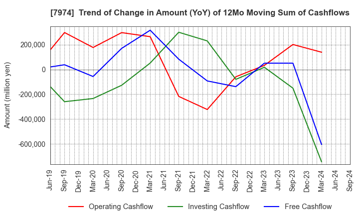 7974 Nintendo Co.,Ltd.: Trend of Change in Amount (YoY) of 12Mo Moving Sum of Cashflows