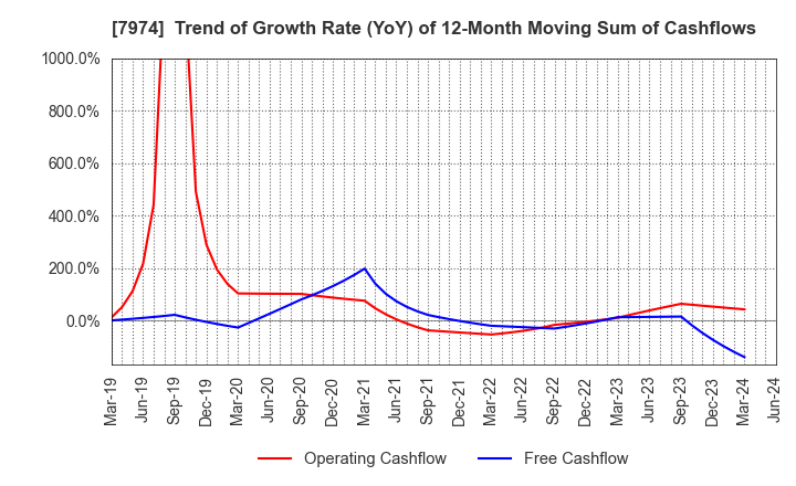 7974 Nintendo Co.,Ltd.: Trend of Growth Rate (YoY) of 12-Month Moving Sum of Cashflows