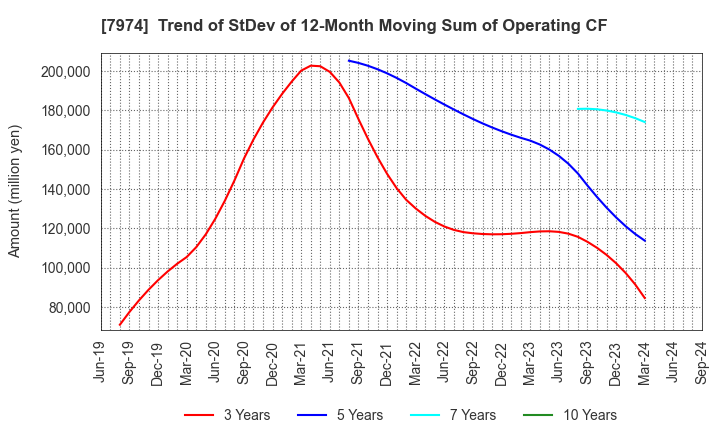 7974 Nintendo Co.,Ltd.: Trend of StDev of 12-Month Moving Sum of Operating CF