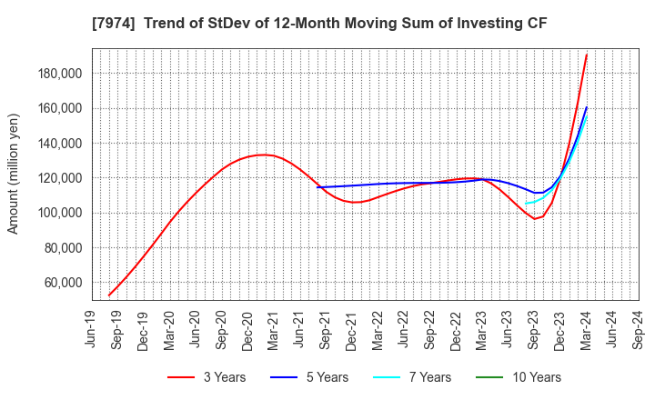 7974 Nintendo Co.,Ltd.: Trend of StDev of 12-Month Moving Sum of Investing CF