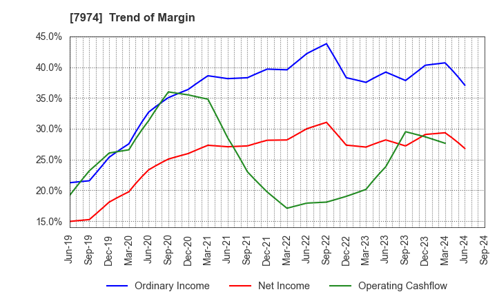 7974 Nintendo Co.,Ltd.: Trend of Margin