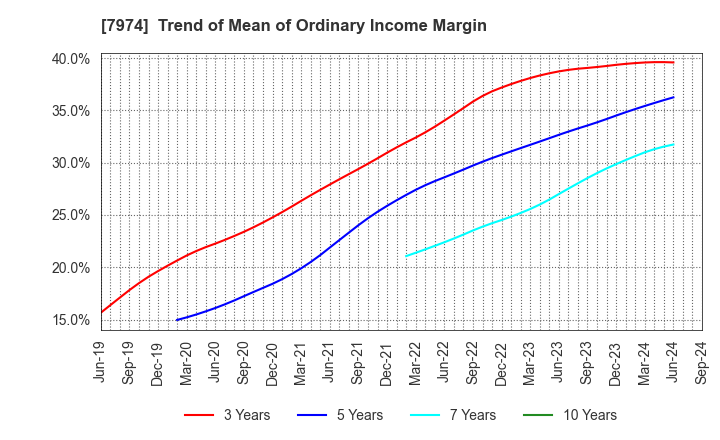 7974 Nintendo Co.,Ltd.: Trend of Mean of Ordinary Income Margin