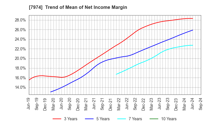 7974 Nintendo Co.,Ltd.: Trend of Mean of Net Income Margin