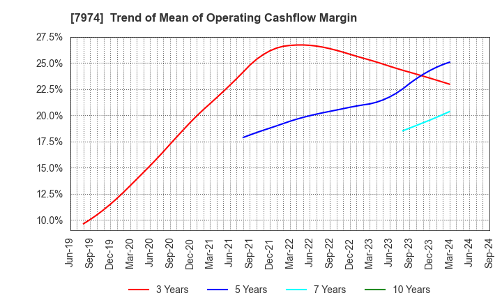 7974 Nintendo Co.,Ltd.: Trend of Mean of Operating Cashflow Margin