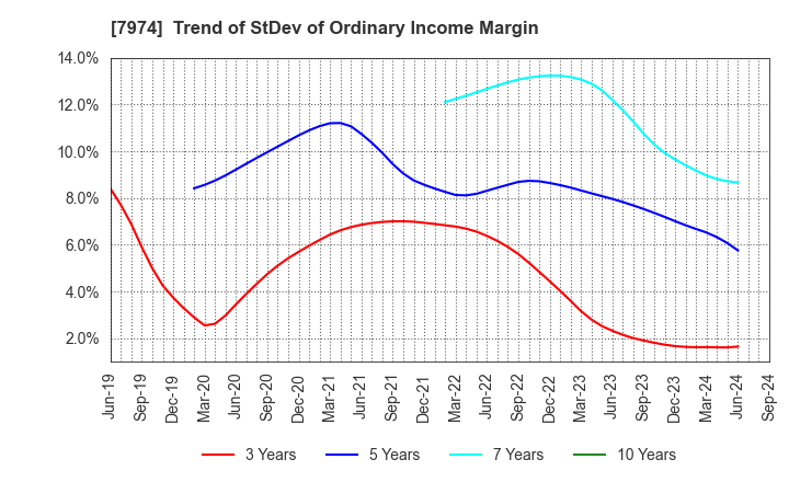 7974 Nintendo Co.,Ltd.: Trend of StDev of Ordinary Income Margin