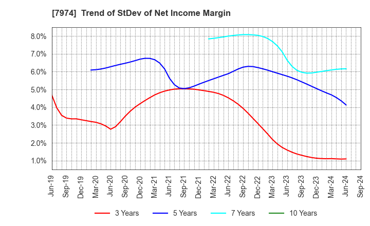 7974 Nintendo Co.,Ltd.: Trend of StDev of Net Income Margin