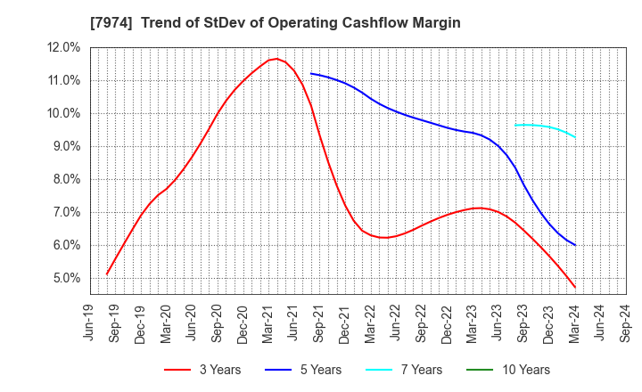 7974 Nintendo Co.,Ltd.: Trend of StDev of Operating Cashflow Margin