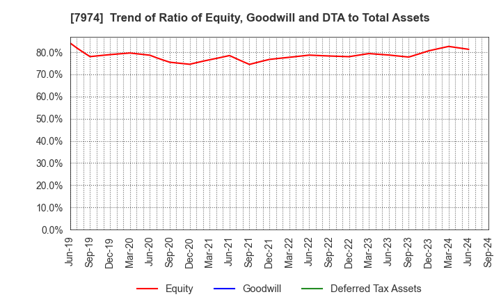 7974 Nintendo Co.,Ltd.: Trend of Ratio of Equity, Goodwill and DTA to Total Assets