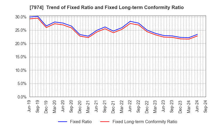 7974 Nintendo Co.,Ltd.: Trend of Fixed Ratio and Fixed Long-term Conformity Ratio