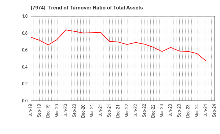 7974 Nintendo Co.,Ltd.: Trend of Turnover Ratio of Total Assets