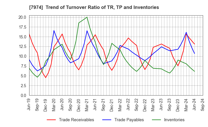 7974 Nintendo Co.,Ltd.: Trend of Turnover Ratio of TR, TP and Inventories