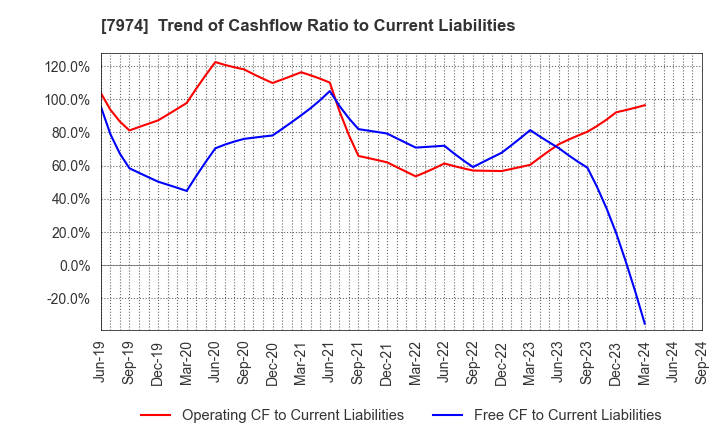 7974 Nintendo Co.,Ltd.: Trend of Cashflow Ratio to Current Liabilities