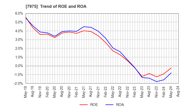 7975 LIHIT LAB.,INC.: Trend of ROE and ROA